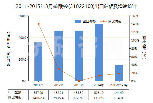 2011-2015年3月硫酸銨(31022100)出口總額及增速統(tǒng)計